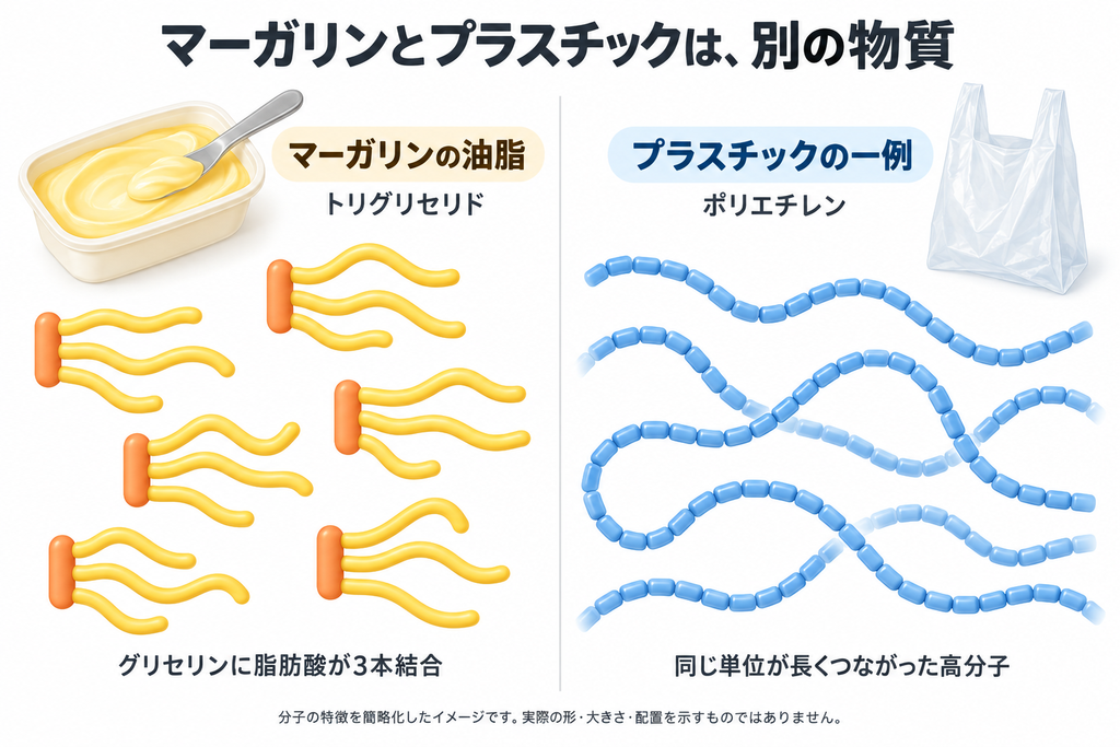 マーガリンとプラスチックは別の物質