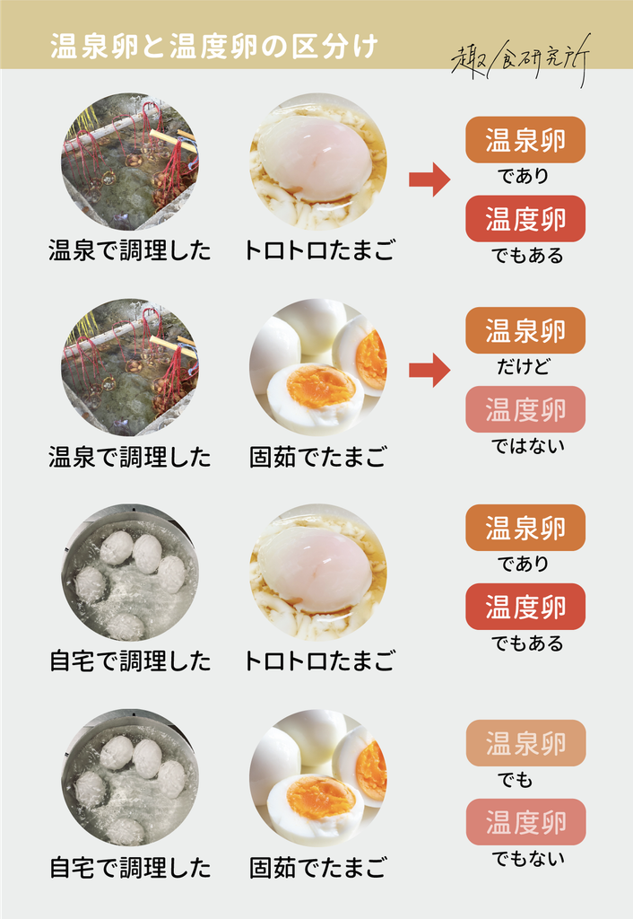 温泉卵と温度卵の区分け